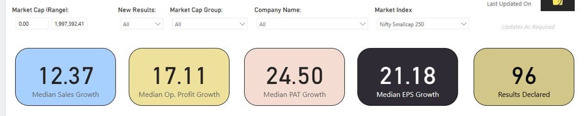 Smallcaps Show 24.5% Median PAT Growth So Far