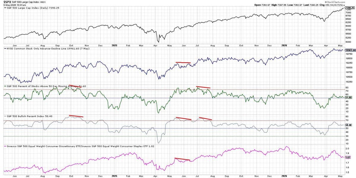 SPX Hits Record, Yet Market Breadth Weakens Significantly