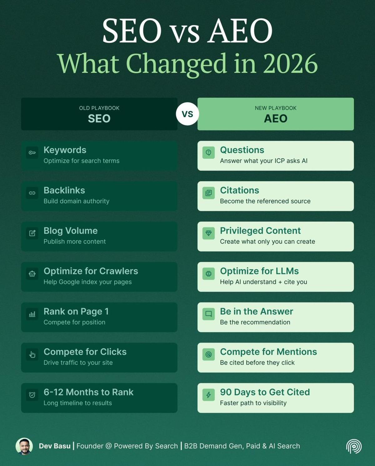 AEO Beats SEO: Get Cited in AI Answers