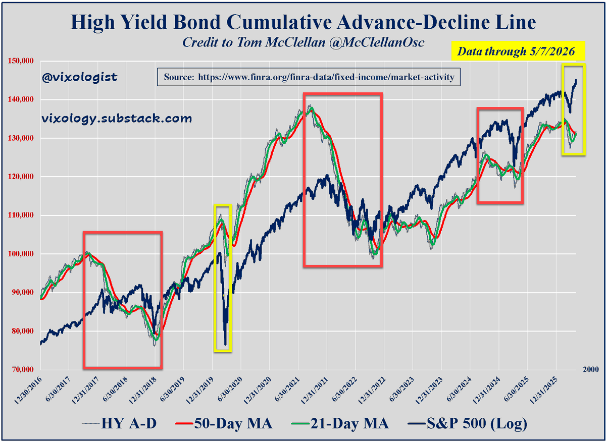 High-Yield Bond Flash Warning: Historical Chart Worth Watching