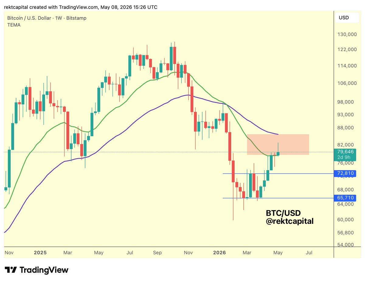 Bitcoin Faces Another 21‑Week EMA Retest Threat