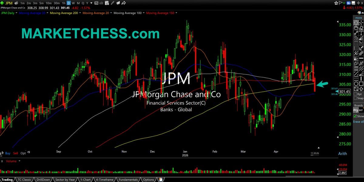 JPMorgan Slides While Chips and Nasdaq Surge
