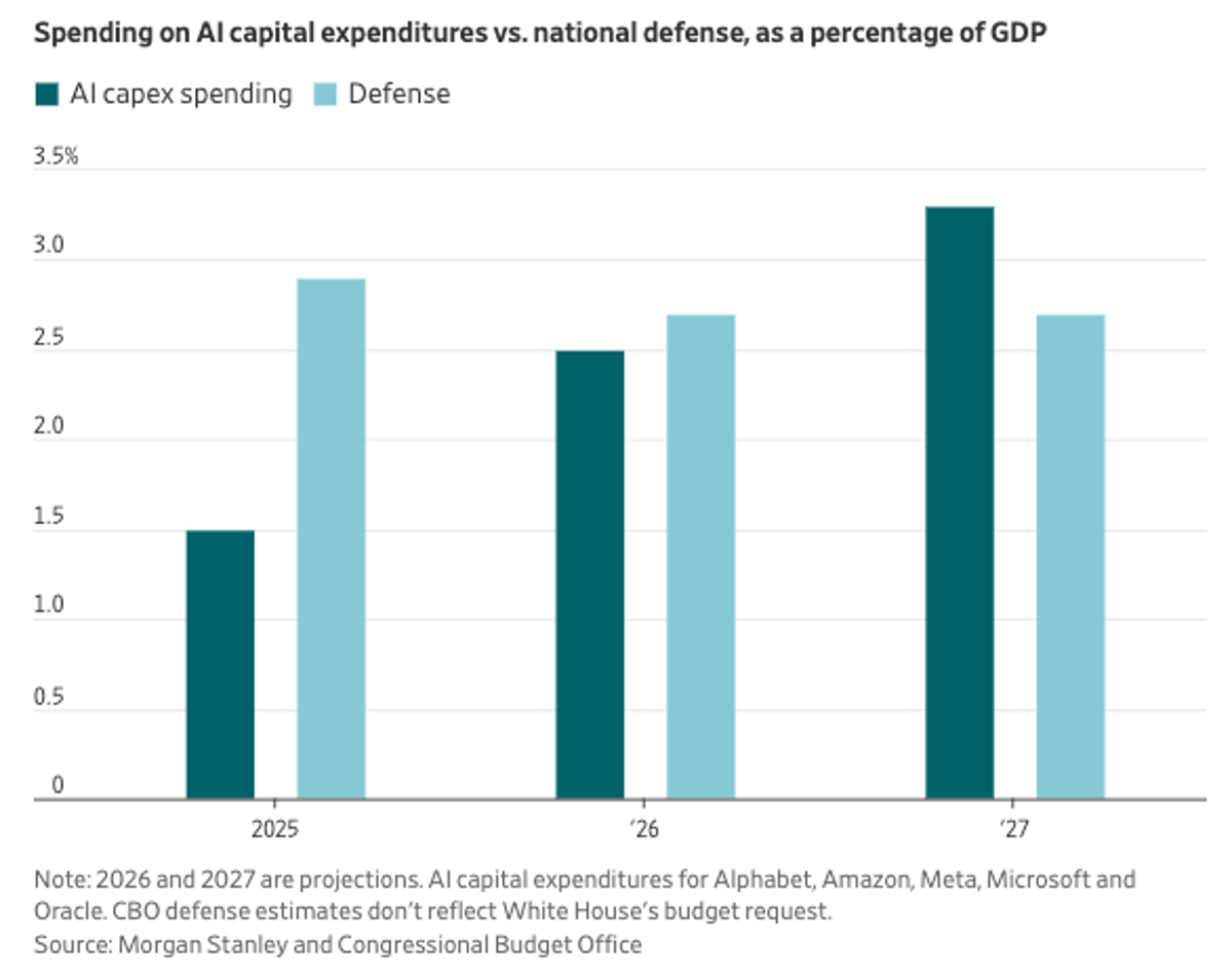 AI Spending Surpasses Defense, Boosts Profits, Hurts Workers