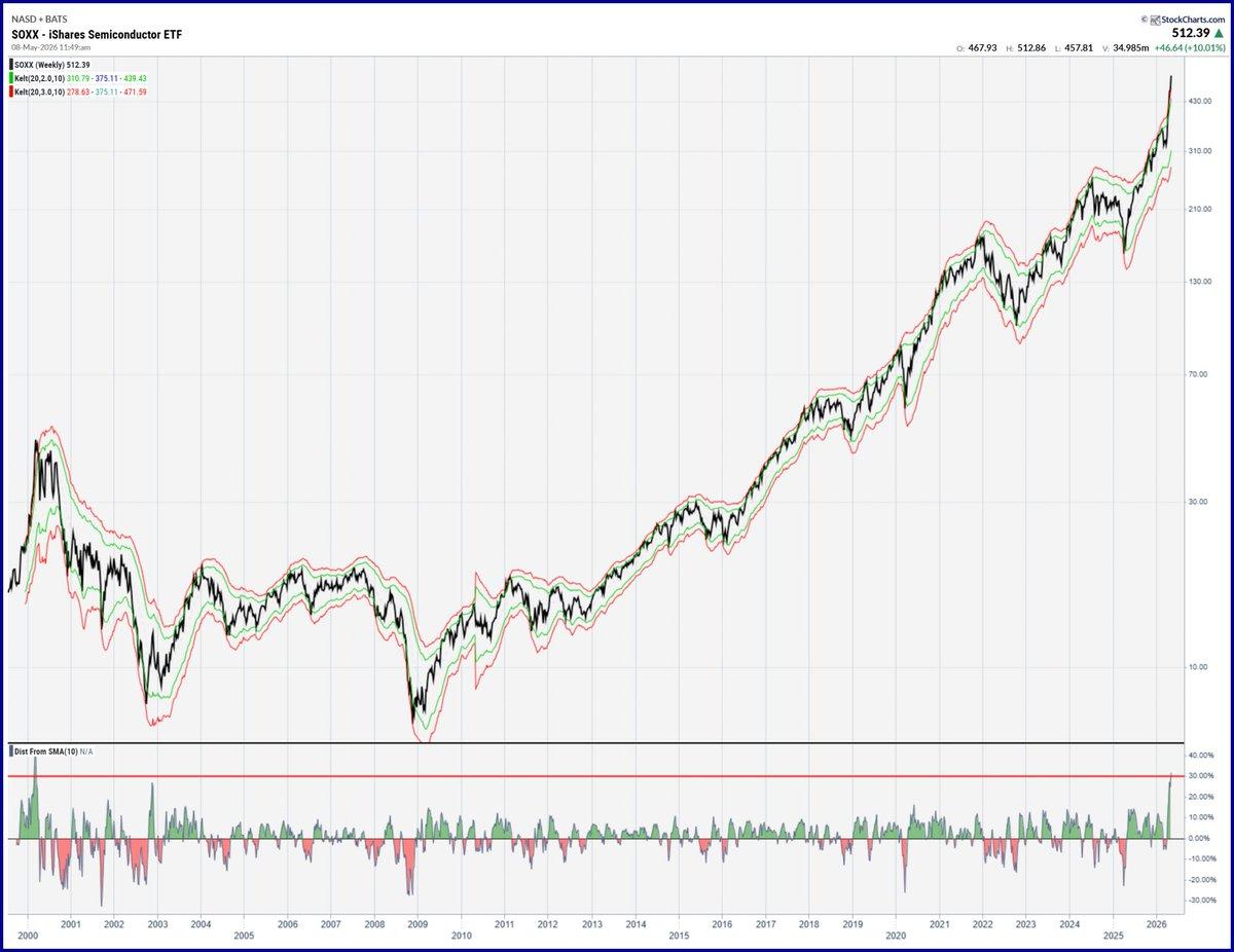 10‑Week MA Reveals Dot‑Com Bubble Overbought Spike