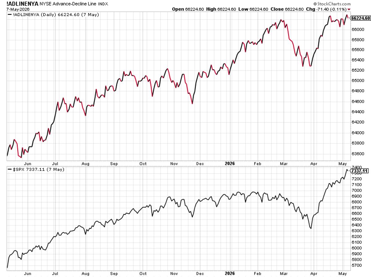 NYSE A/D Line Hits Record, Proving Broad Market Gains