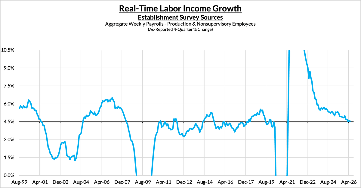 Nominal Wage Growth Stabilizes, Yet Supply Shocks Threaten Real Incomes