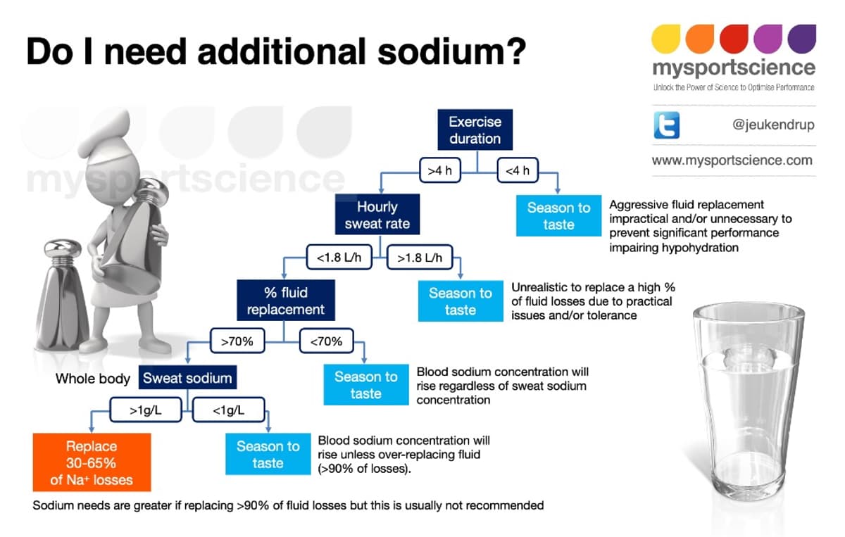 Sodium Needs: Only Ultra-Endurance Runners Require Extra