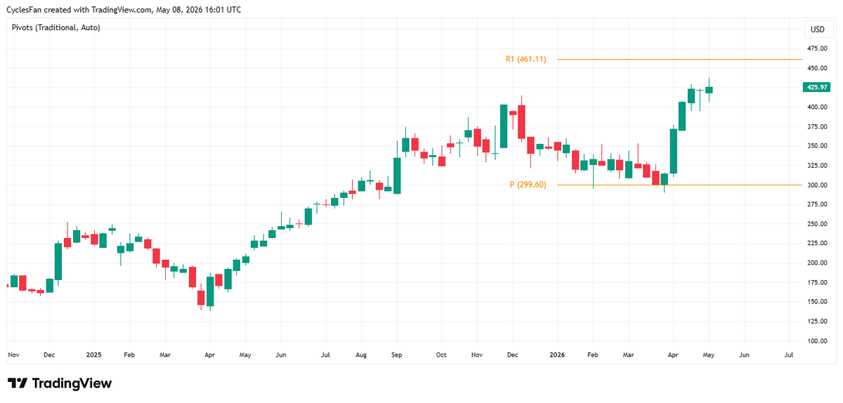 AVGO Stalls Near ATH; 461 Resistance Ahead