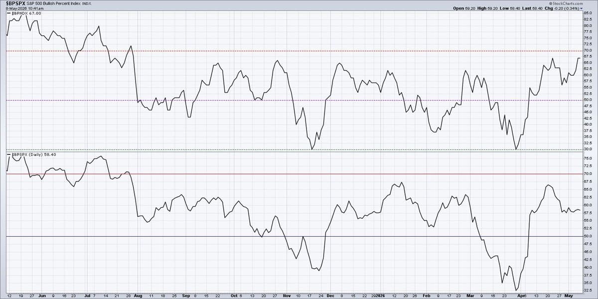 Large‑Cap Growth Breakouts Power May Gains, Not Broad Market