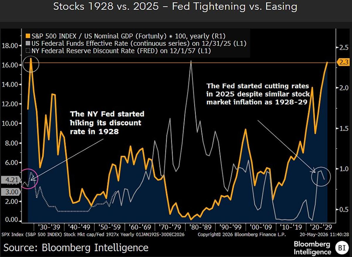 Fed Delay May Ignite Inflation Like 1928 Bubble