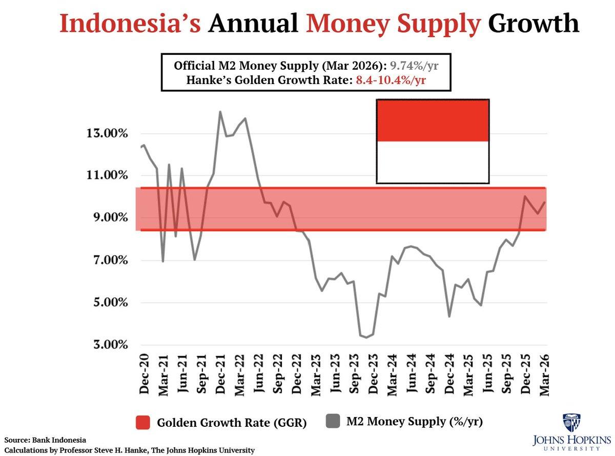 BI's Rate Hike Aligns Money Growth with Inflation Target