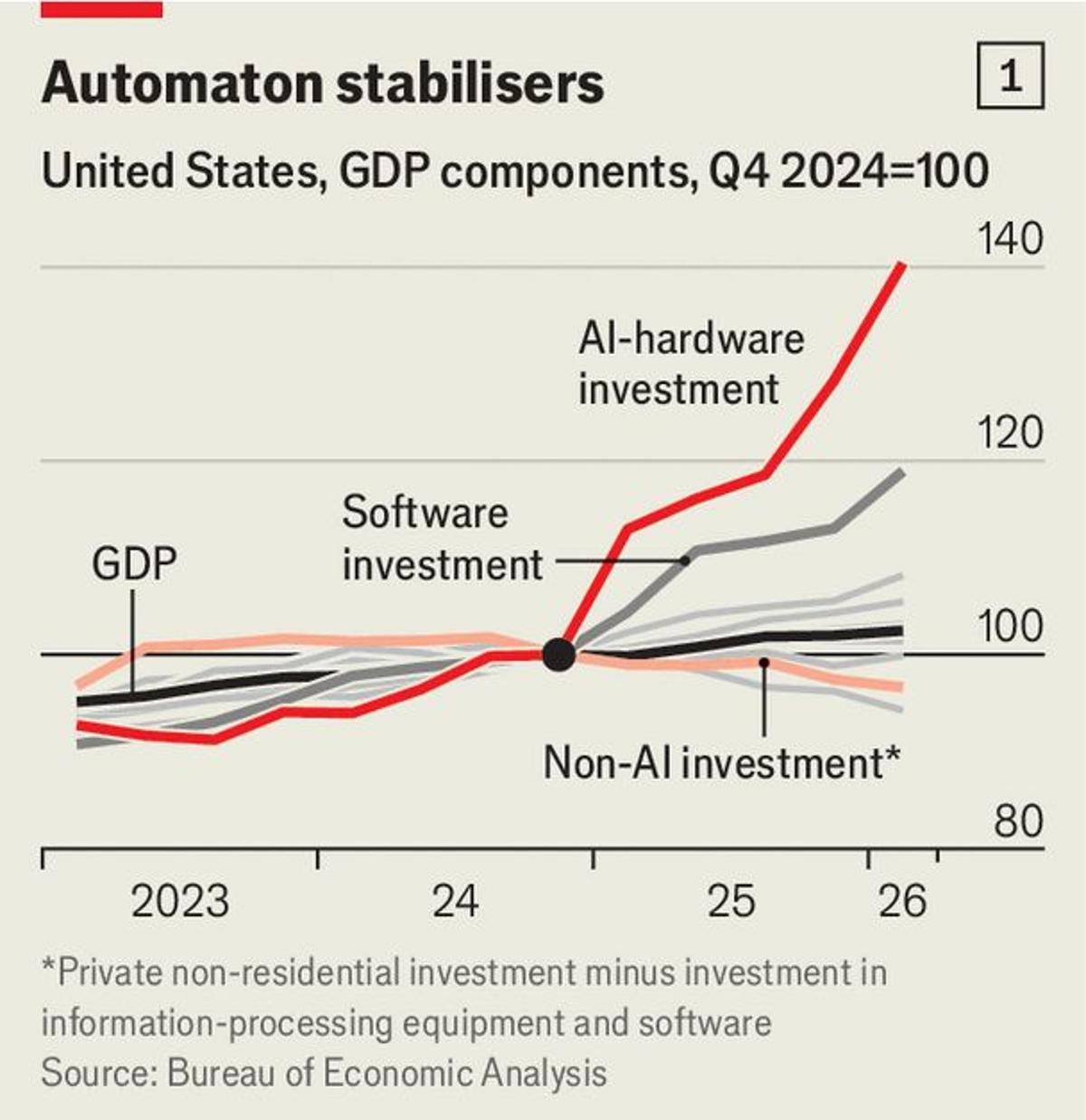 Trump’s Policies Drain US Economy Amid AI Boom