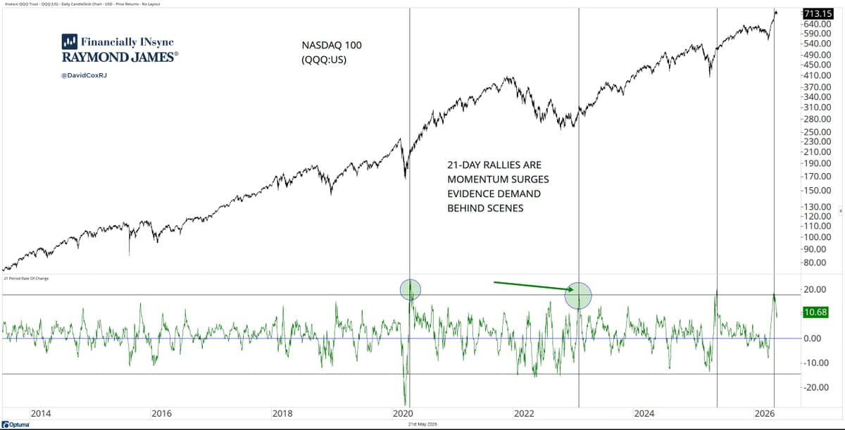 Buying Surges Signal Overwhelming Market Demand