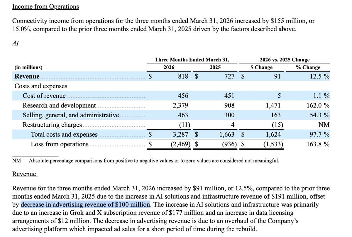SpaceX Reports $100M Q1 Ad Revenue Dip