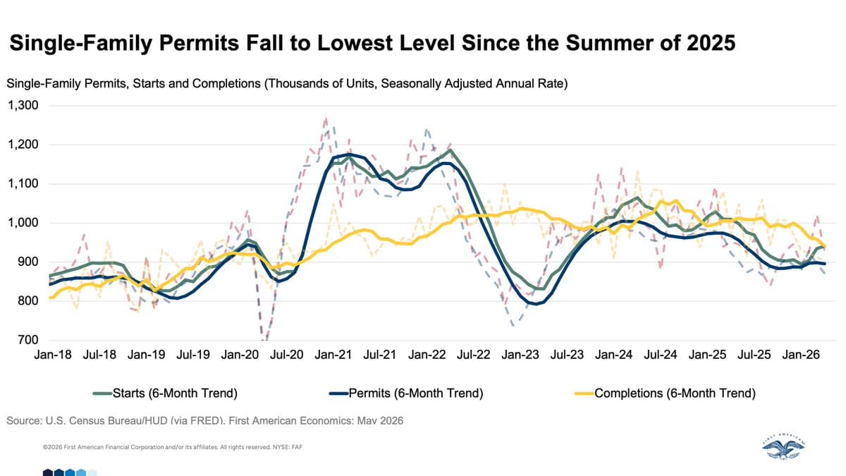 April Starts Dip, Permits Beat Forecasts on Multifamily