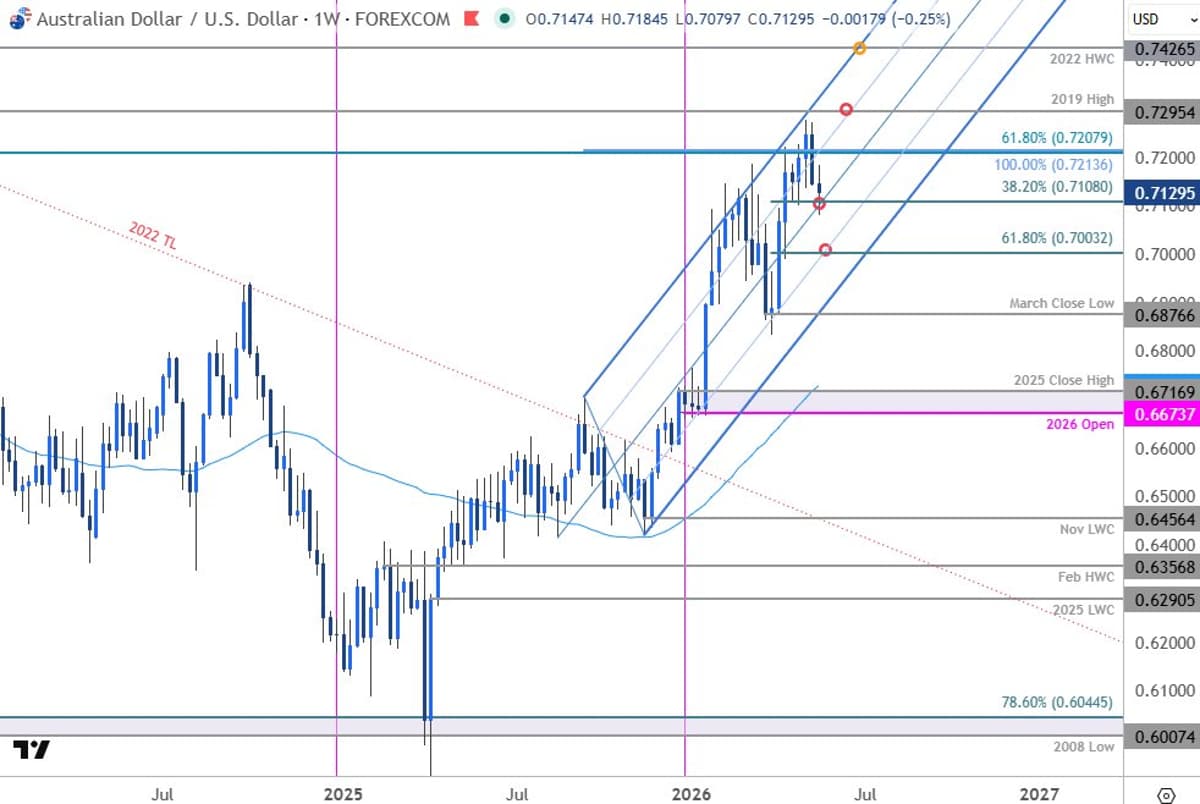 AUD/USD Nears Key Resistance, Reversal Risk Grows