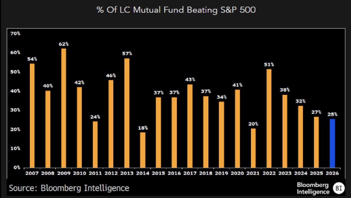Only 25% of Funds Outperform Amid Record Market Gains