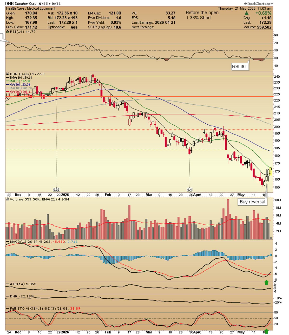 DHR Nears 21‑Day MA, Watch for Potential Move