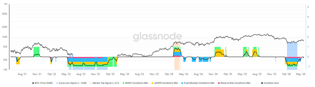 Bitcoin Hits Statistical Cycle Low, Bottom Already Printed