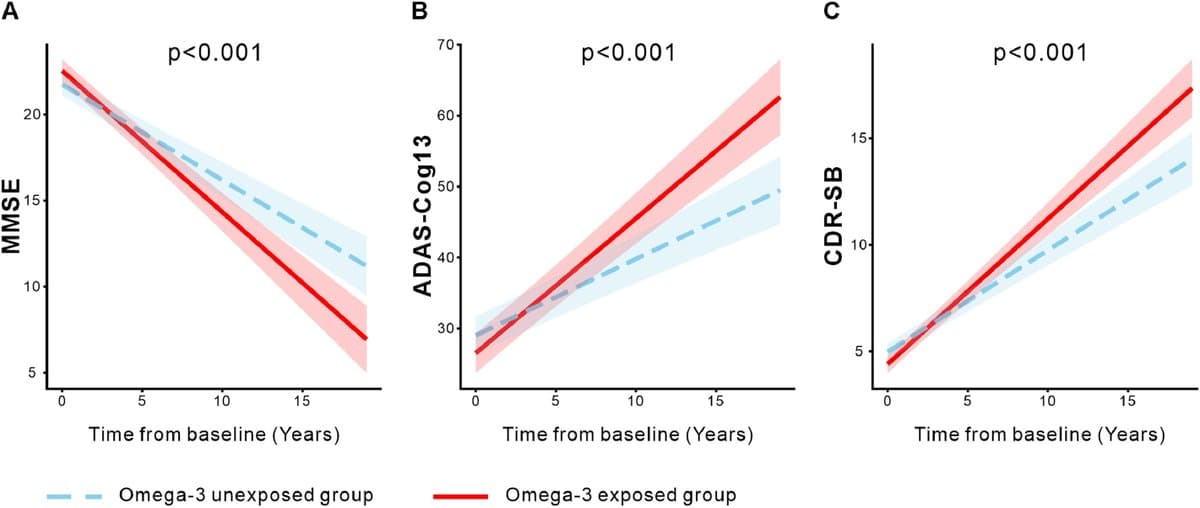 Omega‑3 Supplements May Speed Cognitive Decline in Seniors