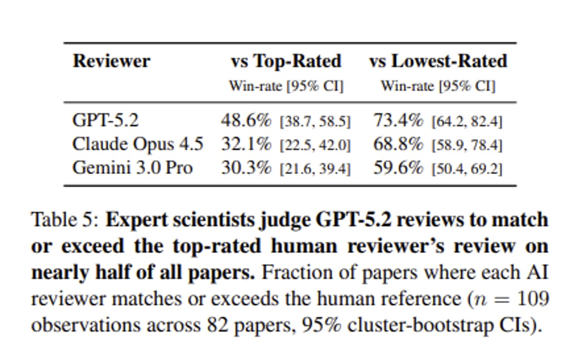 GPT‑5.2 Matches Top Human Peer Reviewers in Study