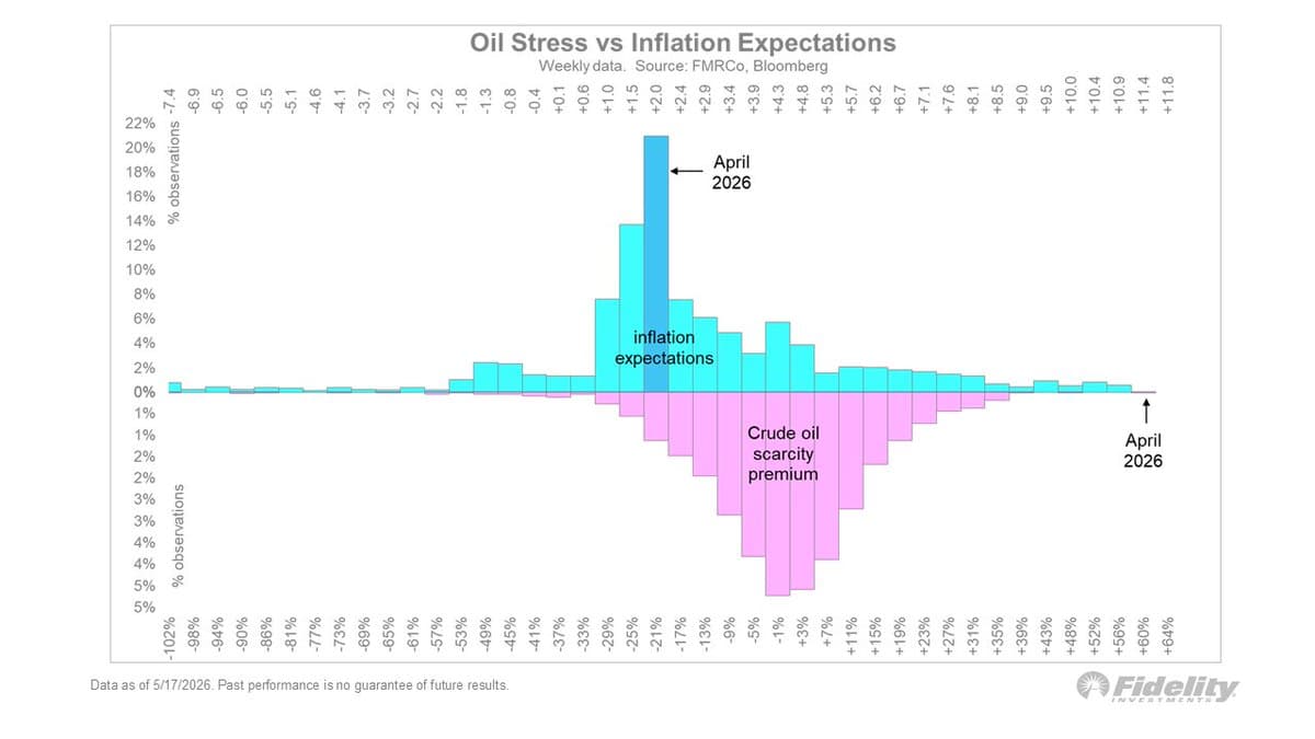 Bond Market Sticks to Mid‑2% Inflation Amid Peak Oil Stress
