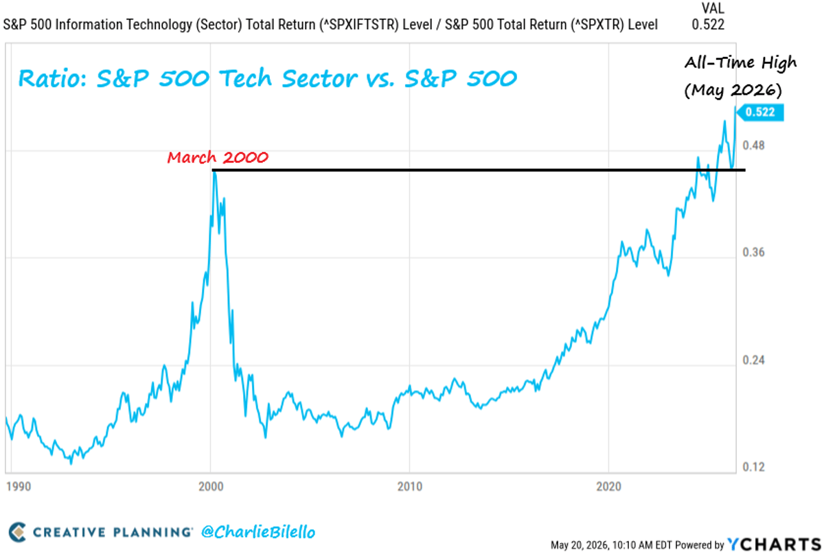 Tech Sector Hits Record Relative Strength, Surpassing 2000 Peak