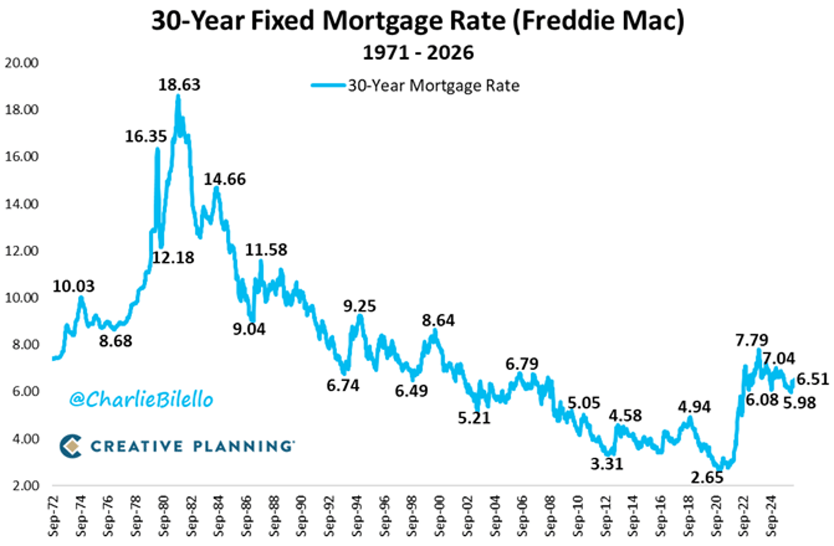 Mortgage Rates Surge From Historic Lows to 2025 High