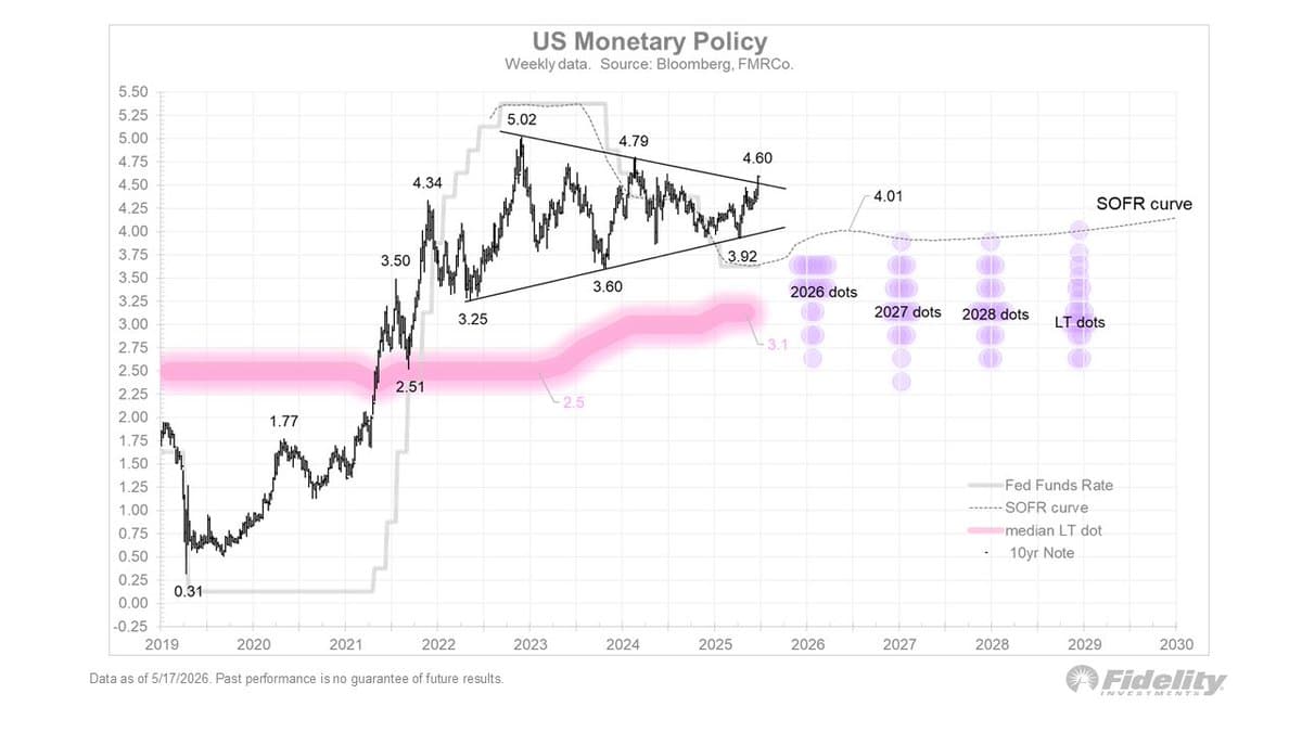 SOFR Curve Signals Rate Hike, New Fed Chair Tested