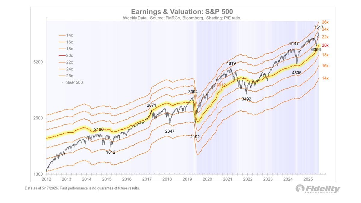 Forward P/E 20x Could Pull S&P to 6500
