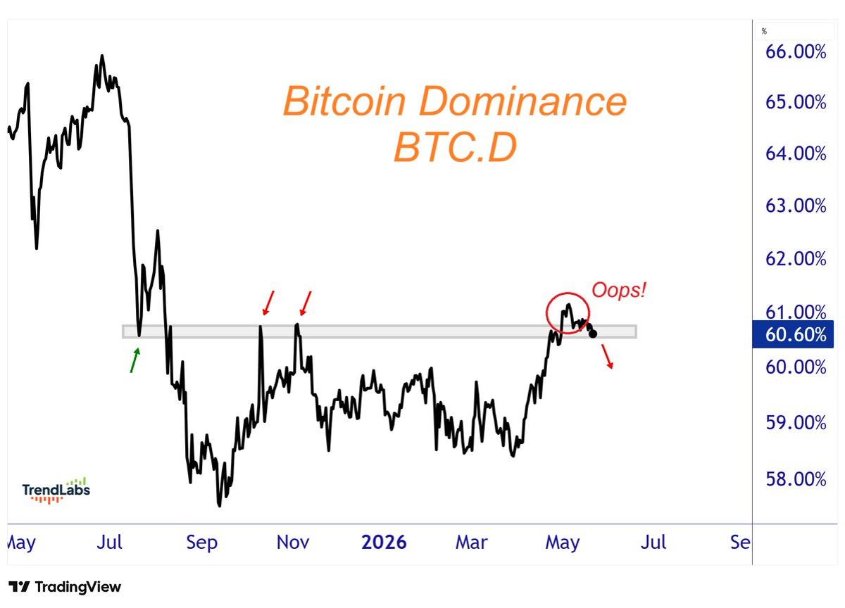Ethereum Dumping; Bitcoin Dominance Primed for Whipsaw