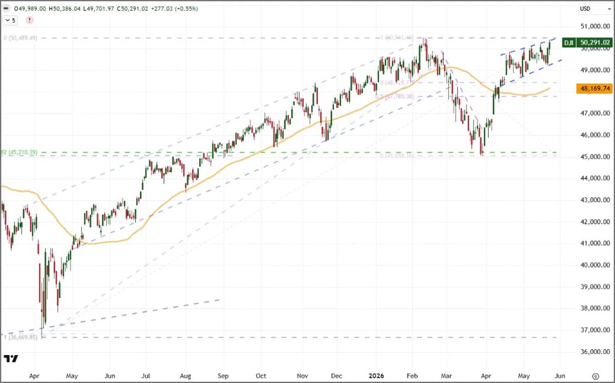 Dow Sets Record Close‑to‑Close High Despite Intraday Lag
