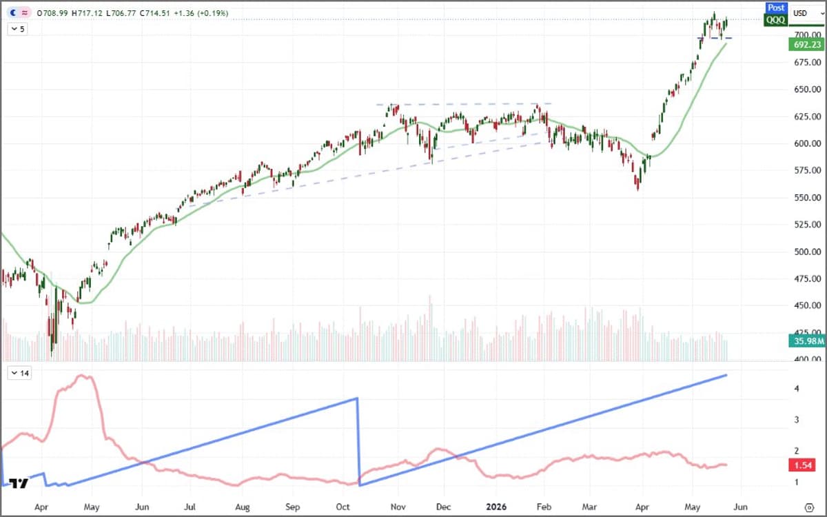QQQ Nears 3% Drop After 153-Day Streak