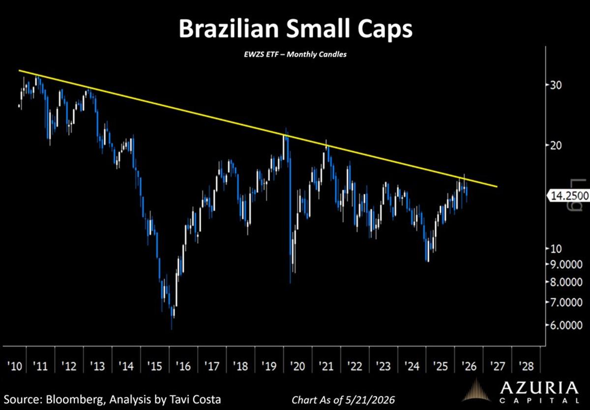 Timing Breakouts Beats Waiting in Brazilian Small Caps
