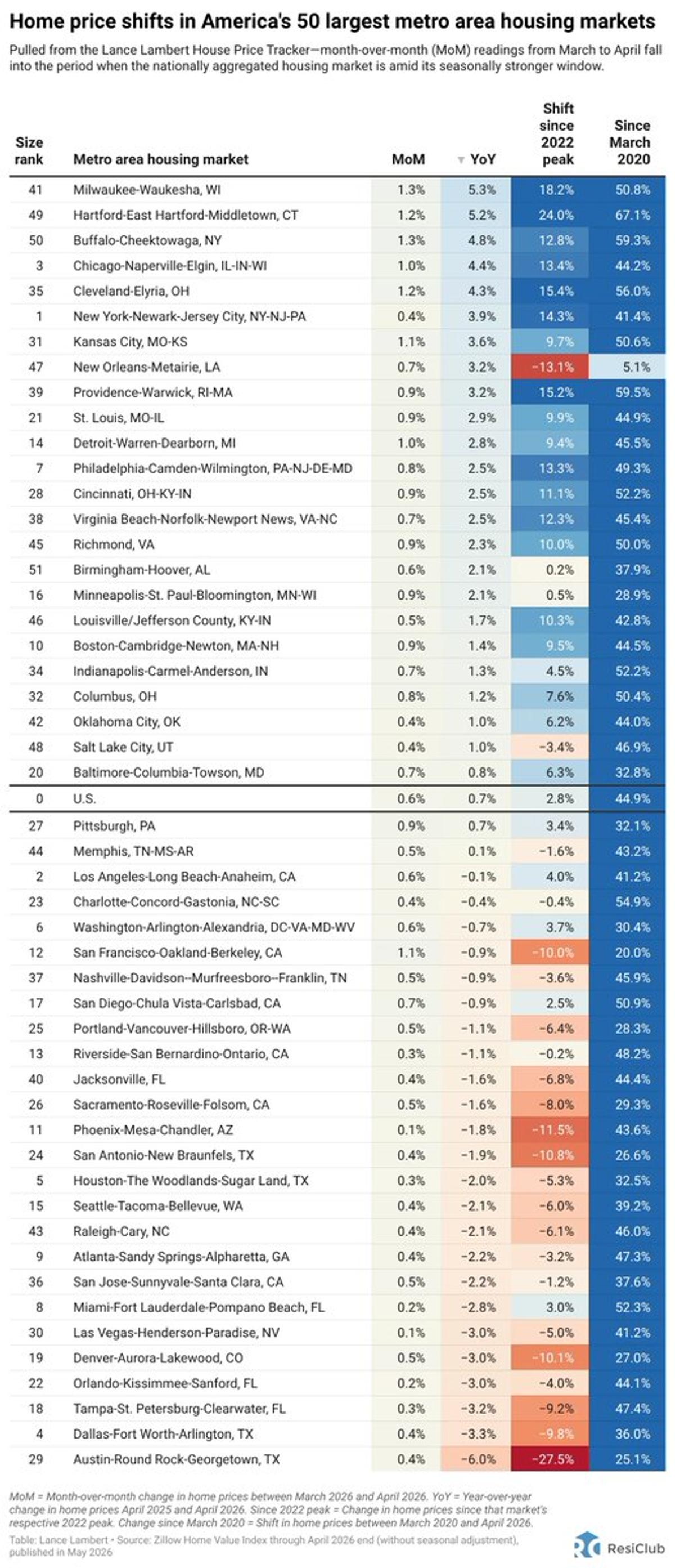 Austin, Dallas, Tampa Lead Metro Housing Declines; Milwaukee Rises