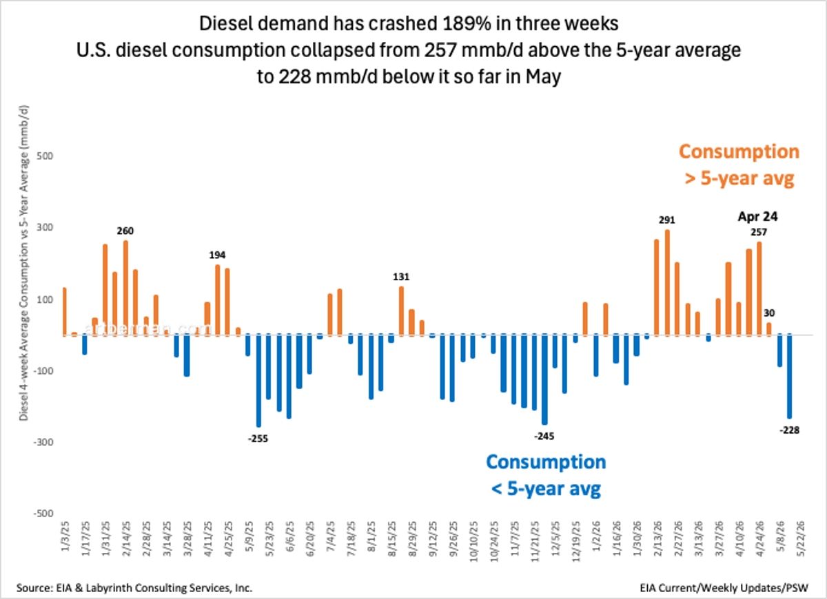 Diesel Demand Collapse Signals Looming Economic Slowdown
