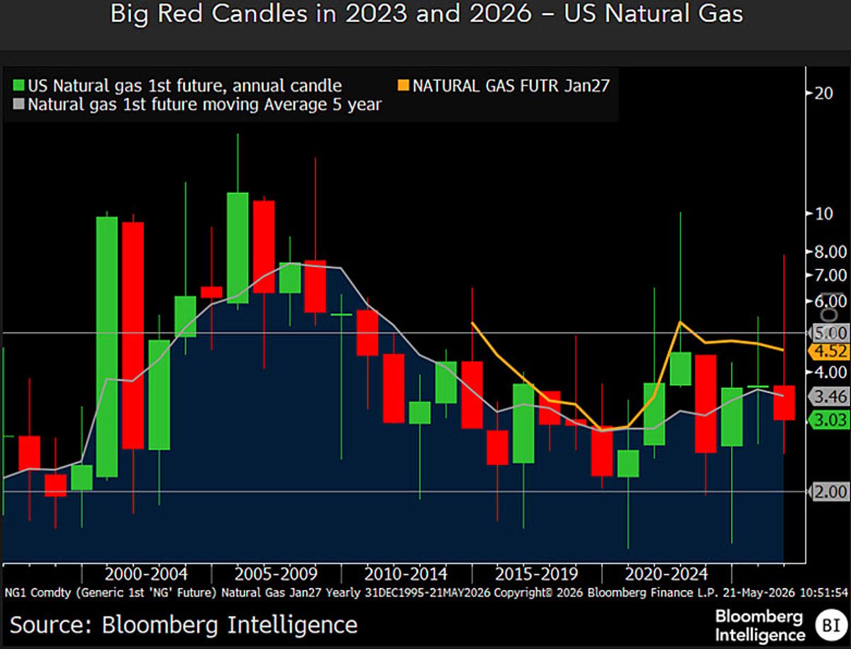 Falling Natural Gas Could Trigger Post‑Inflation Deflation