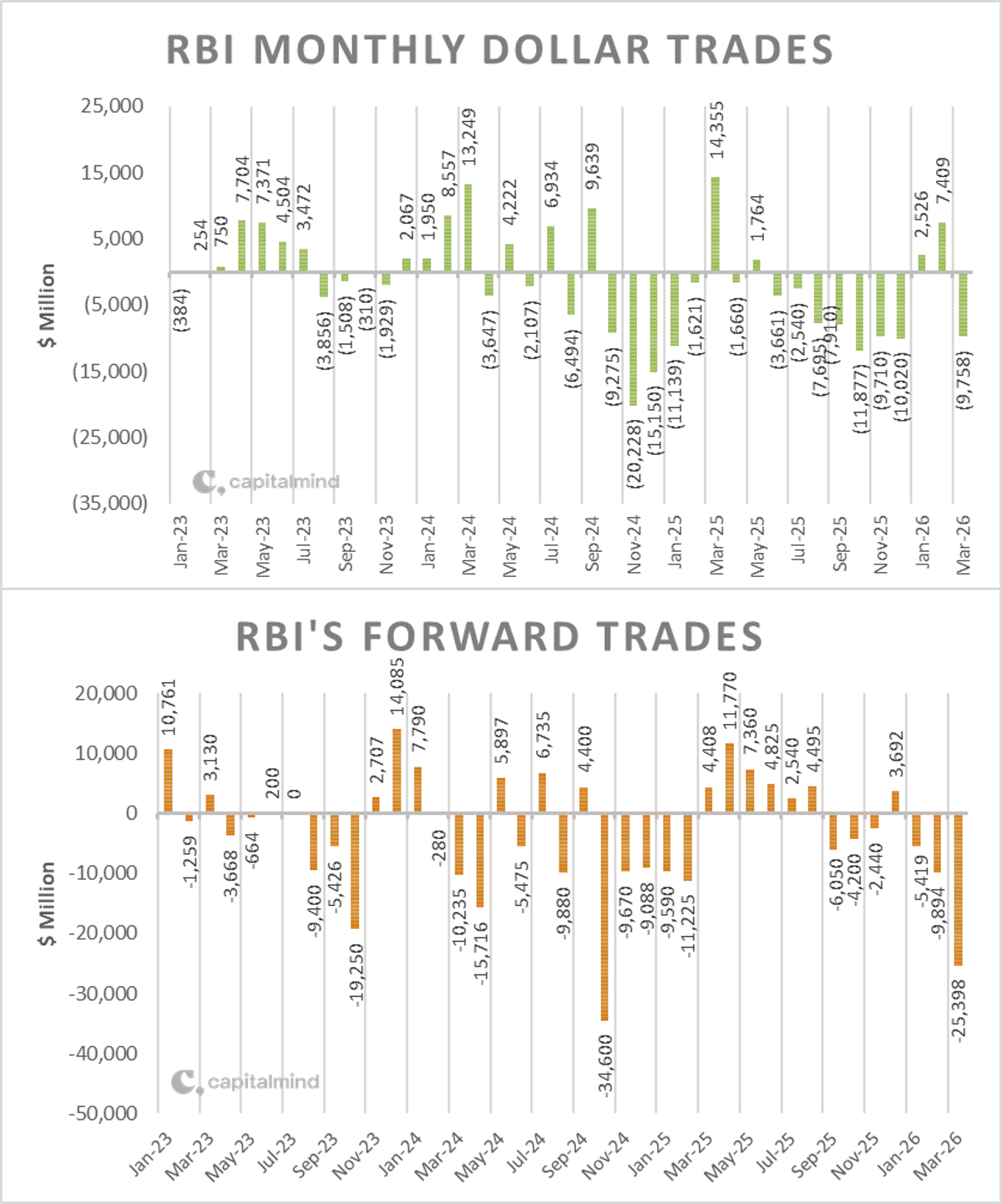 RBI's March Dollar Sales Fell Short, Boosted by Forwards