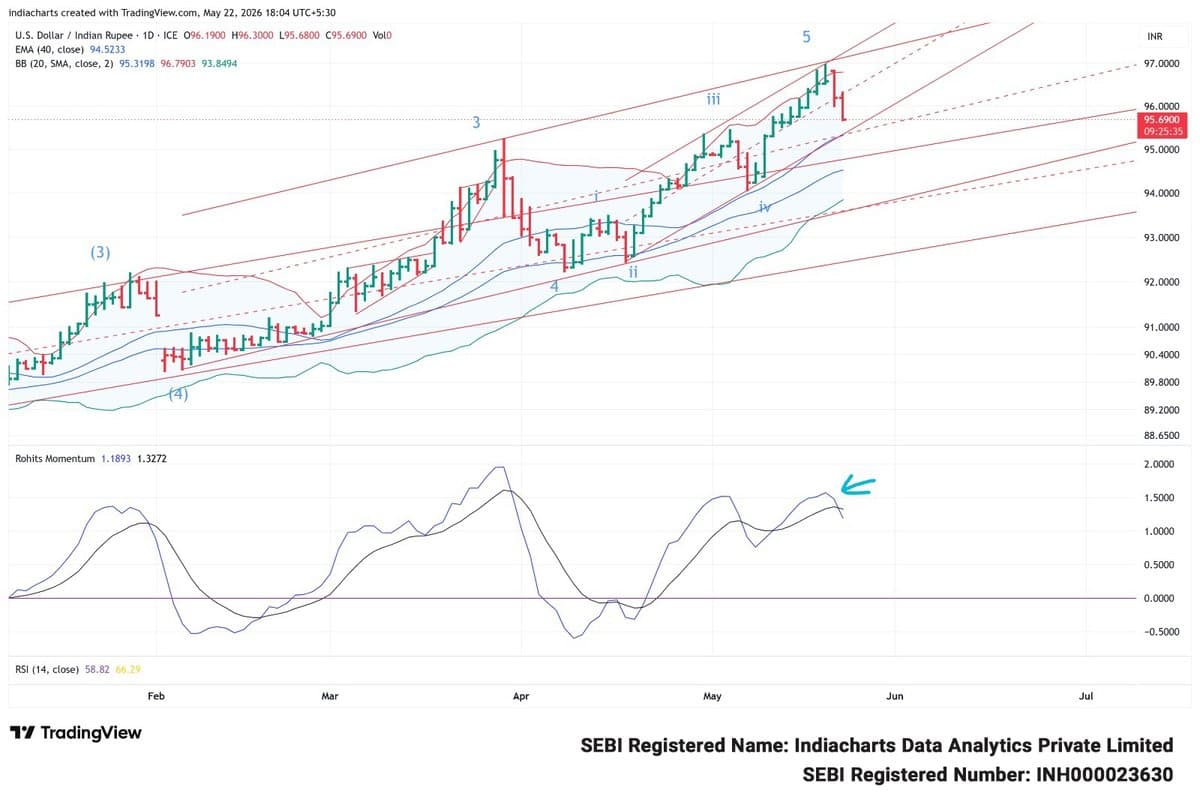 USDINR Peaks at 97, RMI Signals Move Toward 94