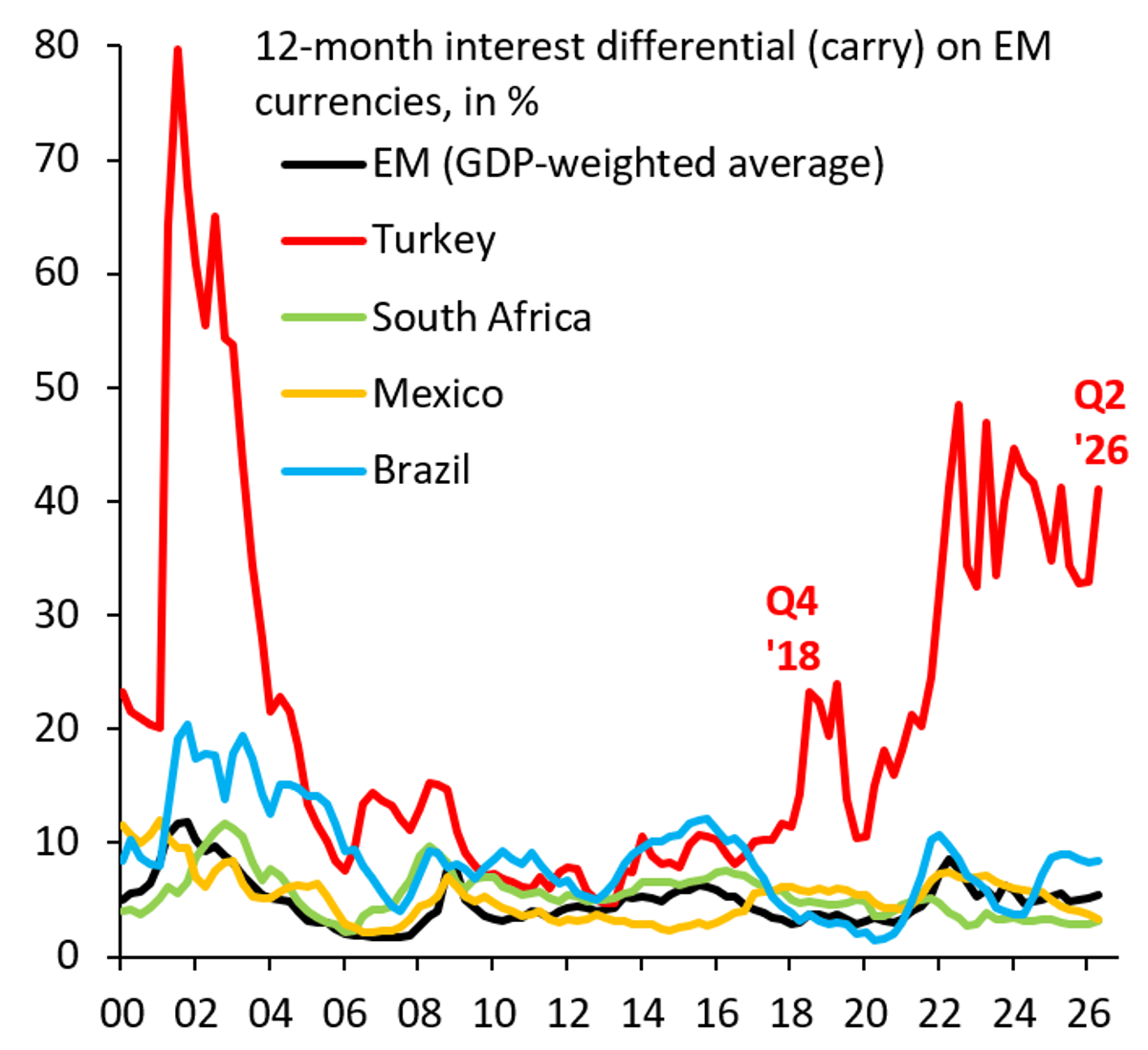 Erdogan's Power Grab Drives Turkey's Decade‑long High Rates