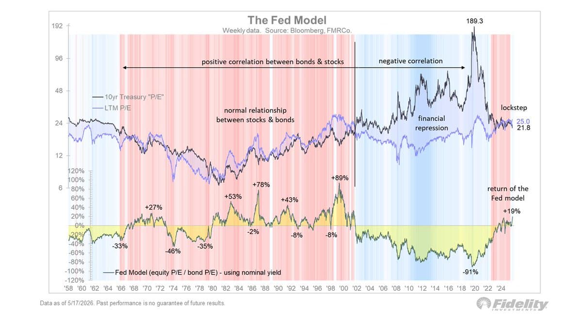 5% Yield Spike Could Trim S&P Valuation 15%