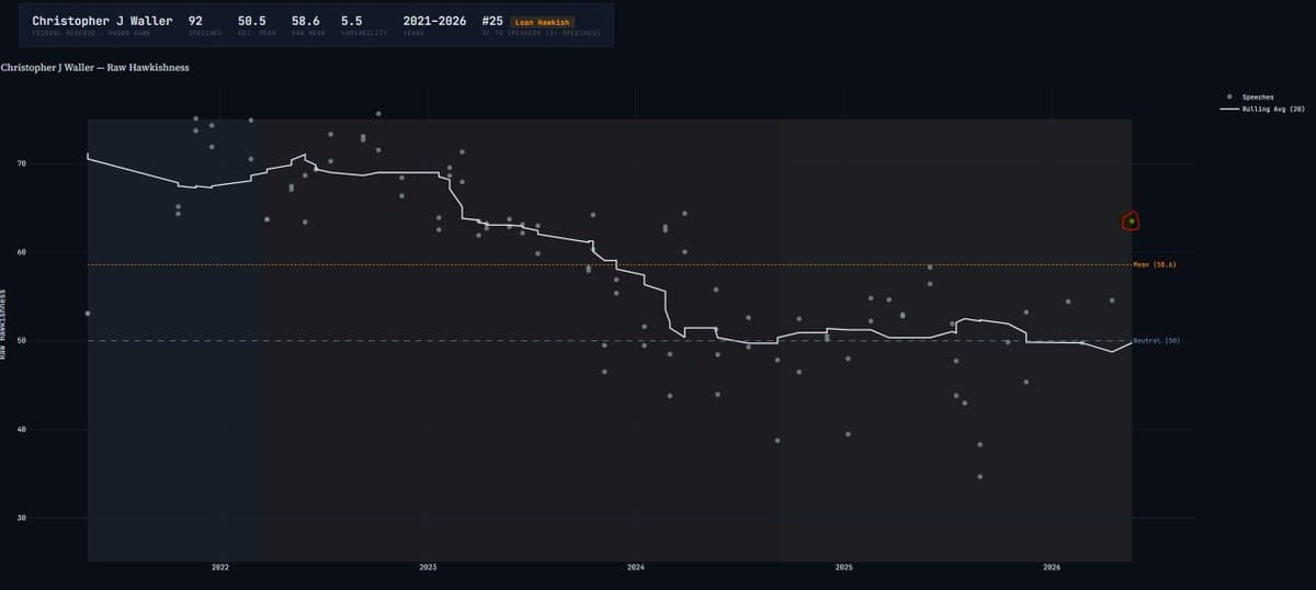 Waller Delivers Most Hawkish Fed Speech in Two Years