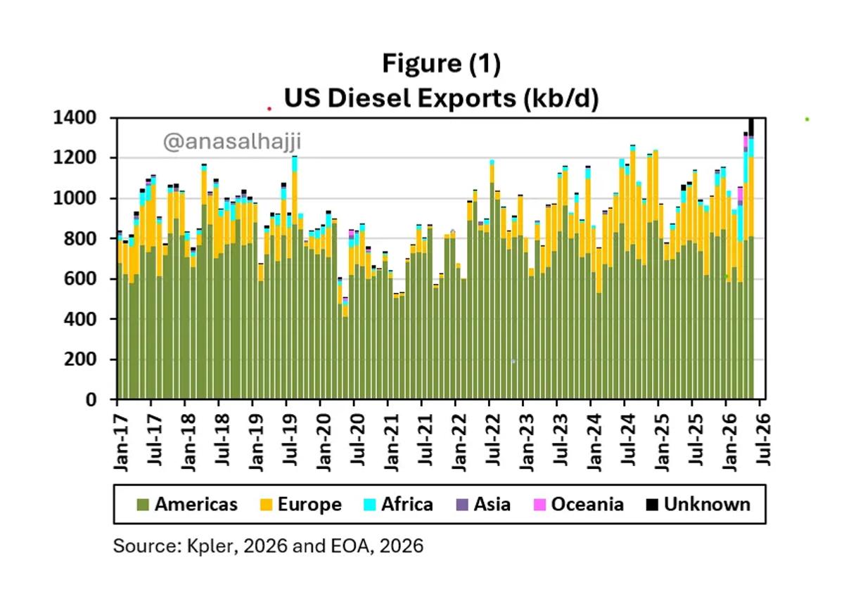 US Diesel Hits Record; Energy Security Concerns Surge