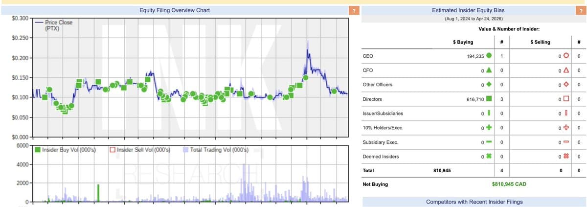 Insider Buying Surge Signals Confidence in PTX Metals