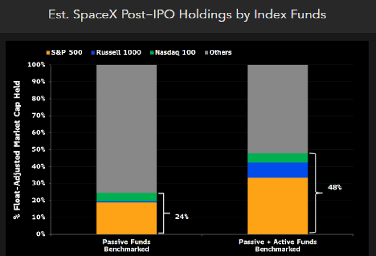 Passive Funds Could Own Half of SpaceX Shares