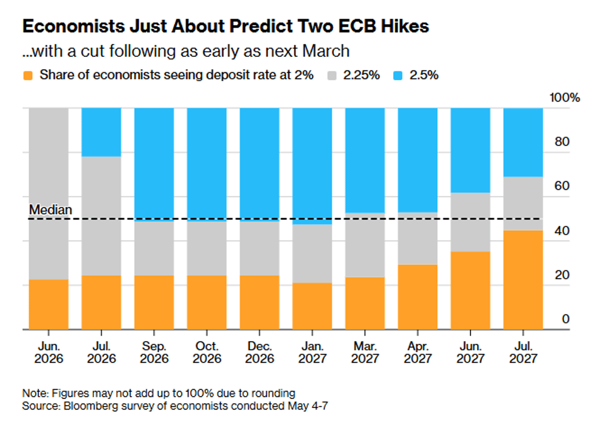 ECB Plans Two Rate Hikes in 2026 Amid Rising Inflation