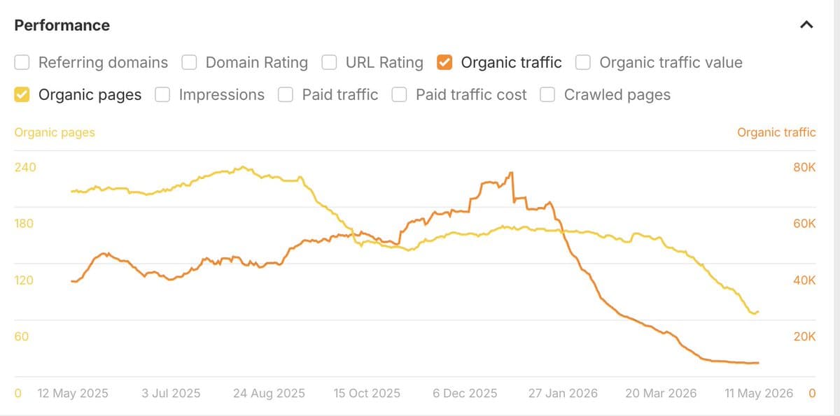 Jan 2020 Listicle Update Triggered Massive SEO Bloodbath