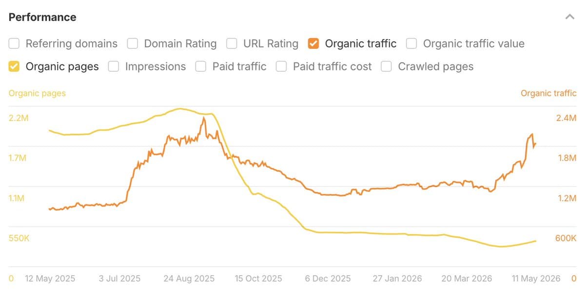Cleaning Low‑Quality Content Boosts Site Performance Over Time