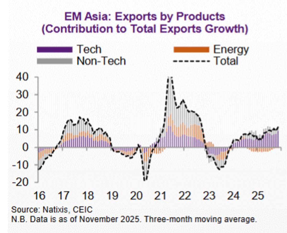 Tech Exports Fuel K‑Shaped Divergence Across Asia