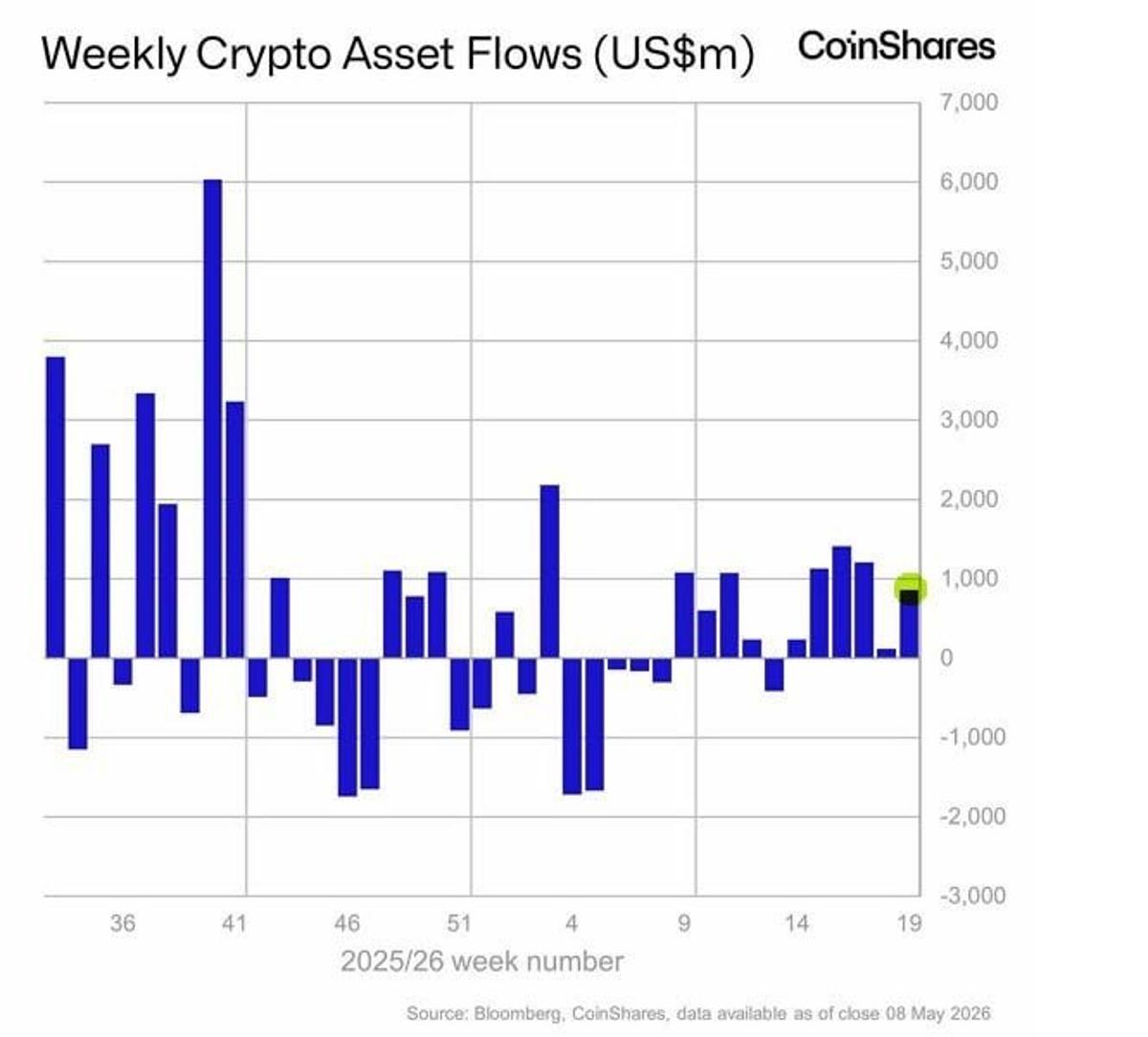Crypto Inflows Surge as BTC Hits 200‑EMA Resistance
